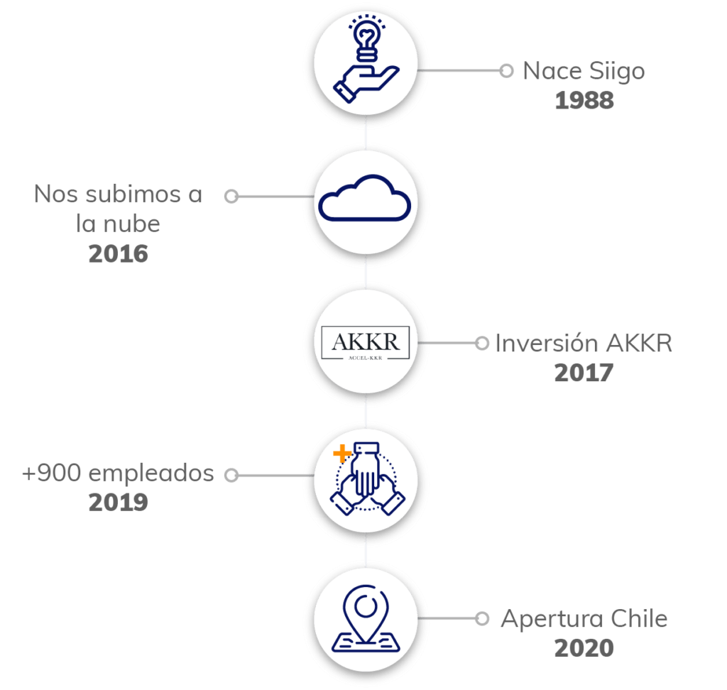 Linea de tiempo de Siigo